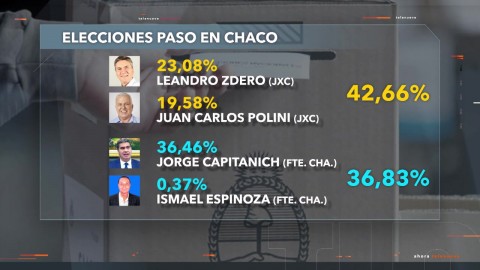 Elecciones PASO en Chaco Juntos por el Cambio derrot al frente